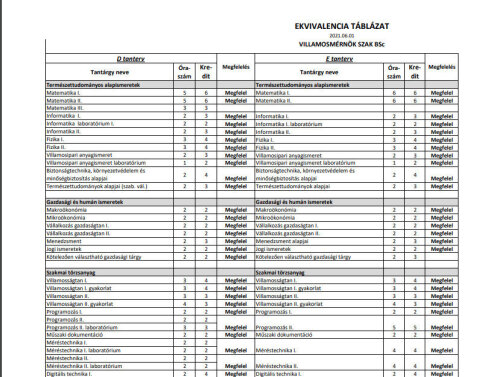 Villamosmérnöki BSc ekvivalencia táblázat