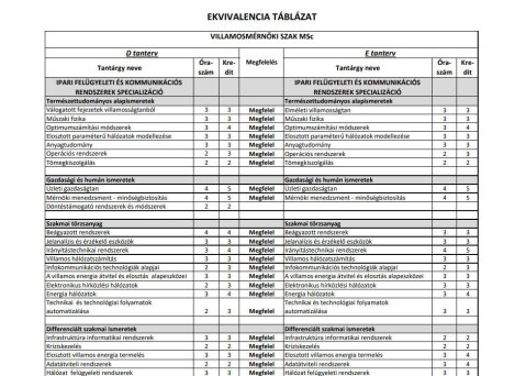 Villamosmérnöki MSc ekvivalencia táblázat