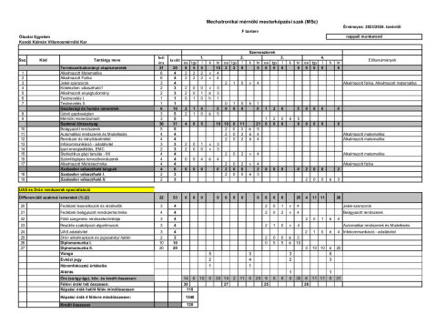 Mechatronikai MSc mintatantervek